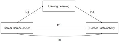 The Impact of Career Competence on Career Sustainability Among Chinese Expatriate Managers Amid Digital Transformation in Vietnam: The Role of Lifelong Learning
